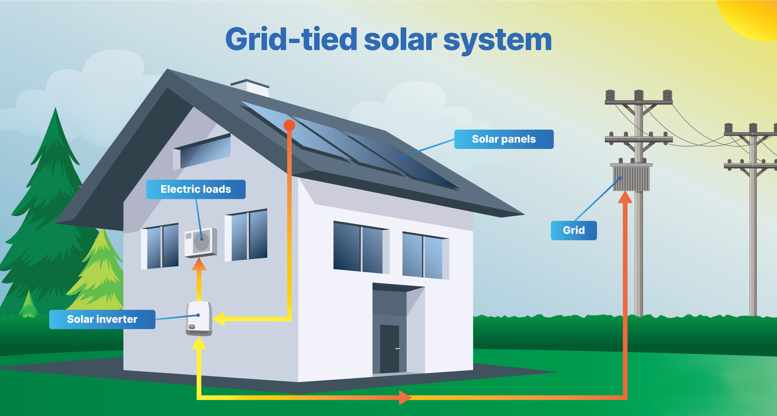 Grid-Tied Solar System