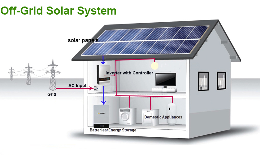 Off-Grid Solar System